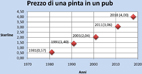 Andamento del prezzo di una pinta di birra